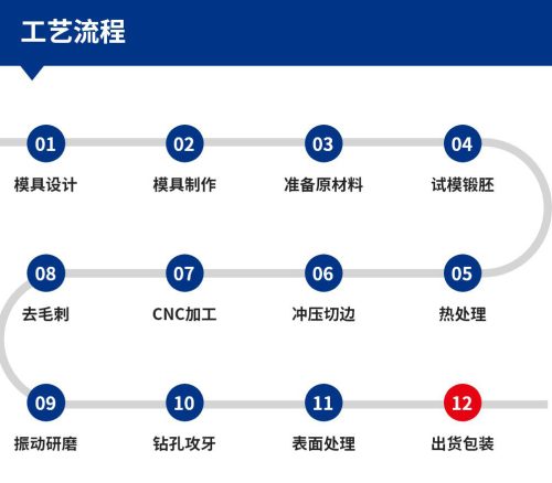 铝合金锻造工艺流程