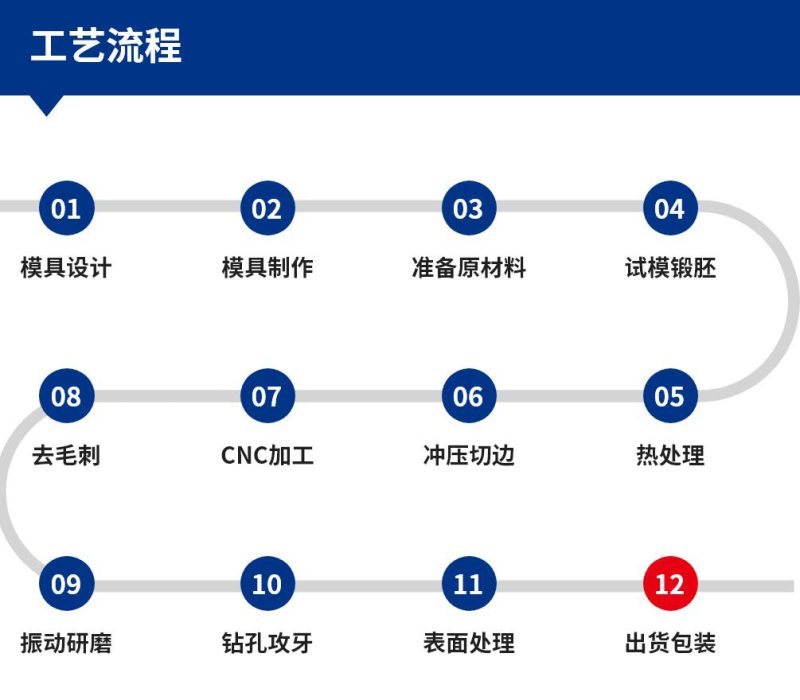 铝合金锻造件工艺流程