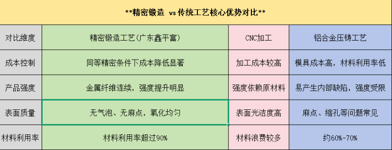 精密锻造的优势
