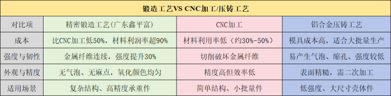 精密锻造工艺的优势